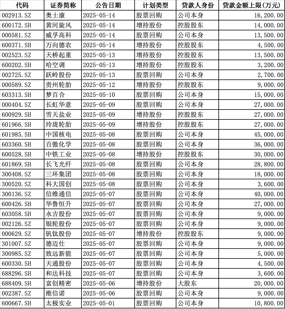 国有大行持续加大股票回购增持贷款业务推进力度;美债跌势不止丨金融早参