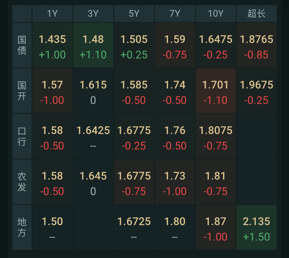 债市收盘|置换存量隐债的再融资债发行进度81.5%;本月央行续作3000亿MLF