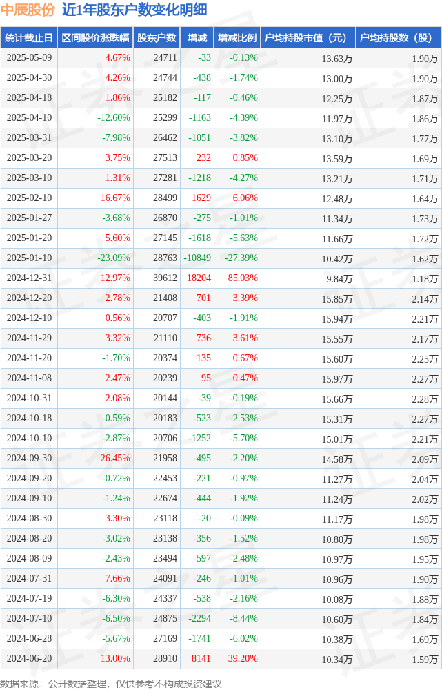 坤泰股份：截止6月20日股东总人数为9,423户