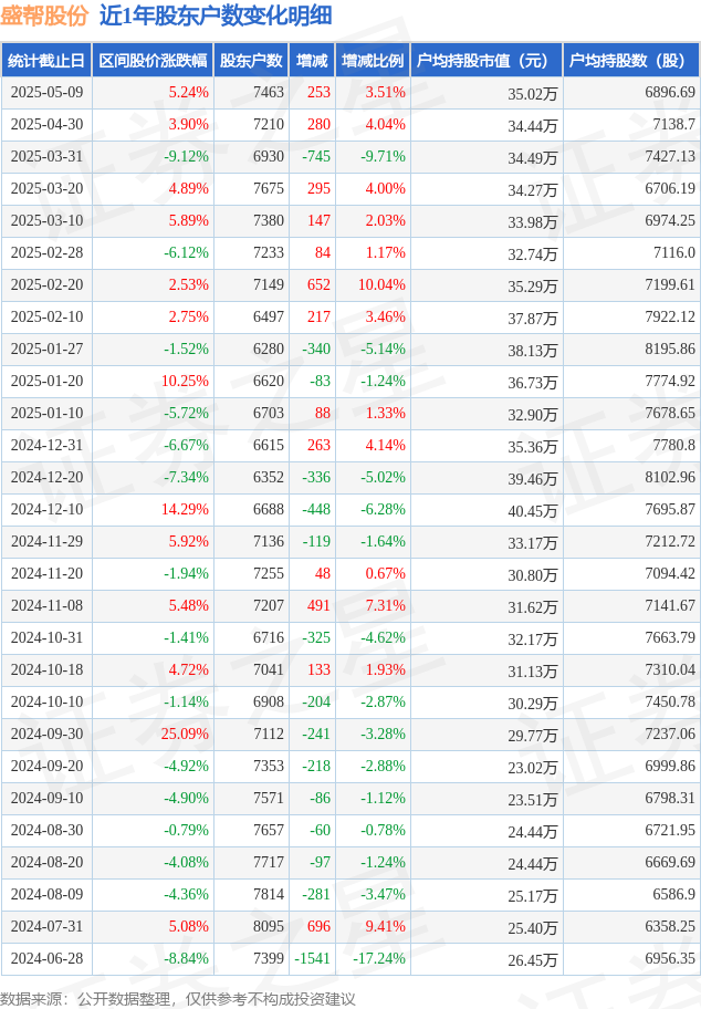 坤泰股份：截止6月20日股东总人数为9,423户