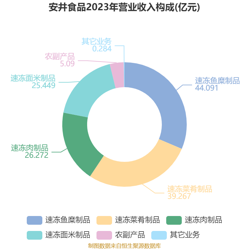 安井食品：2024年自有基地生产88,128批次产品出厂检测合格率100%
