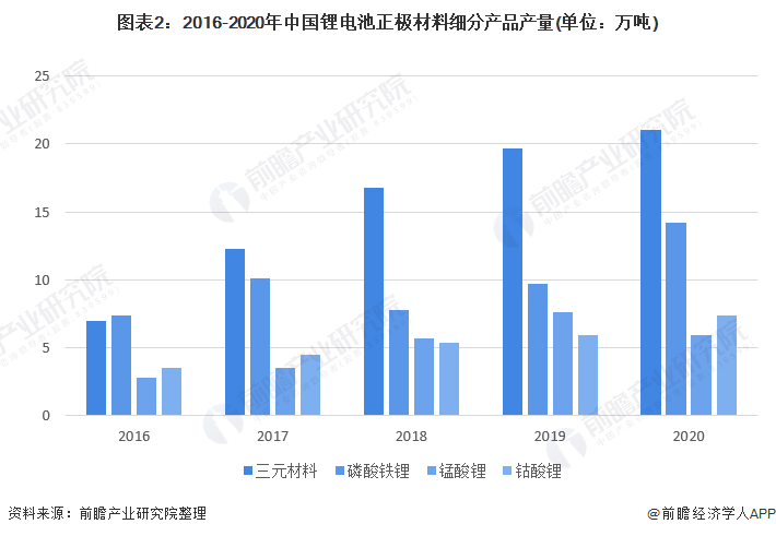 中钢天源：公司部分产品应用于固态电池正极材料