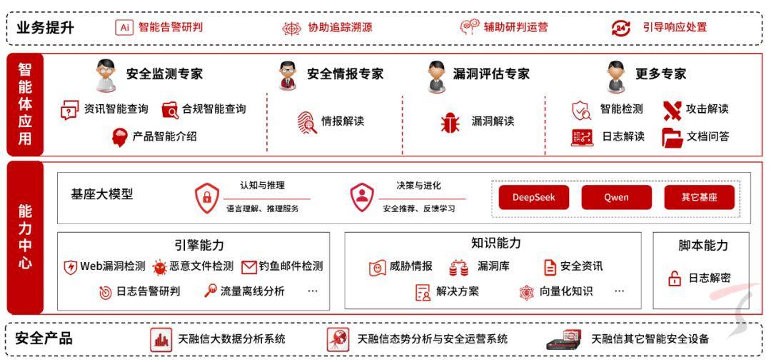 天融信：公司为客户提供各类安全攻防演习技术培训