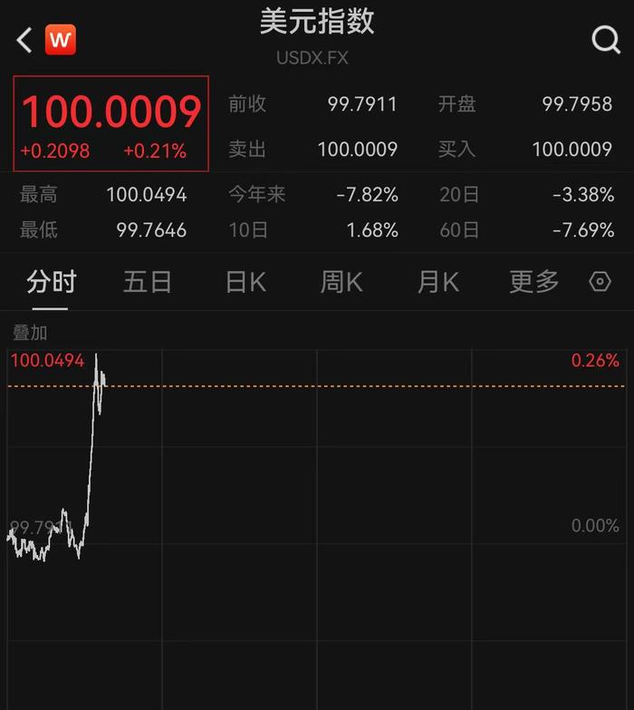 美元指数跌破97关口！创2022年2月以来新低 美债价格攀升！