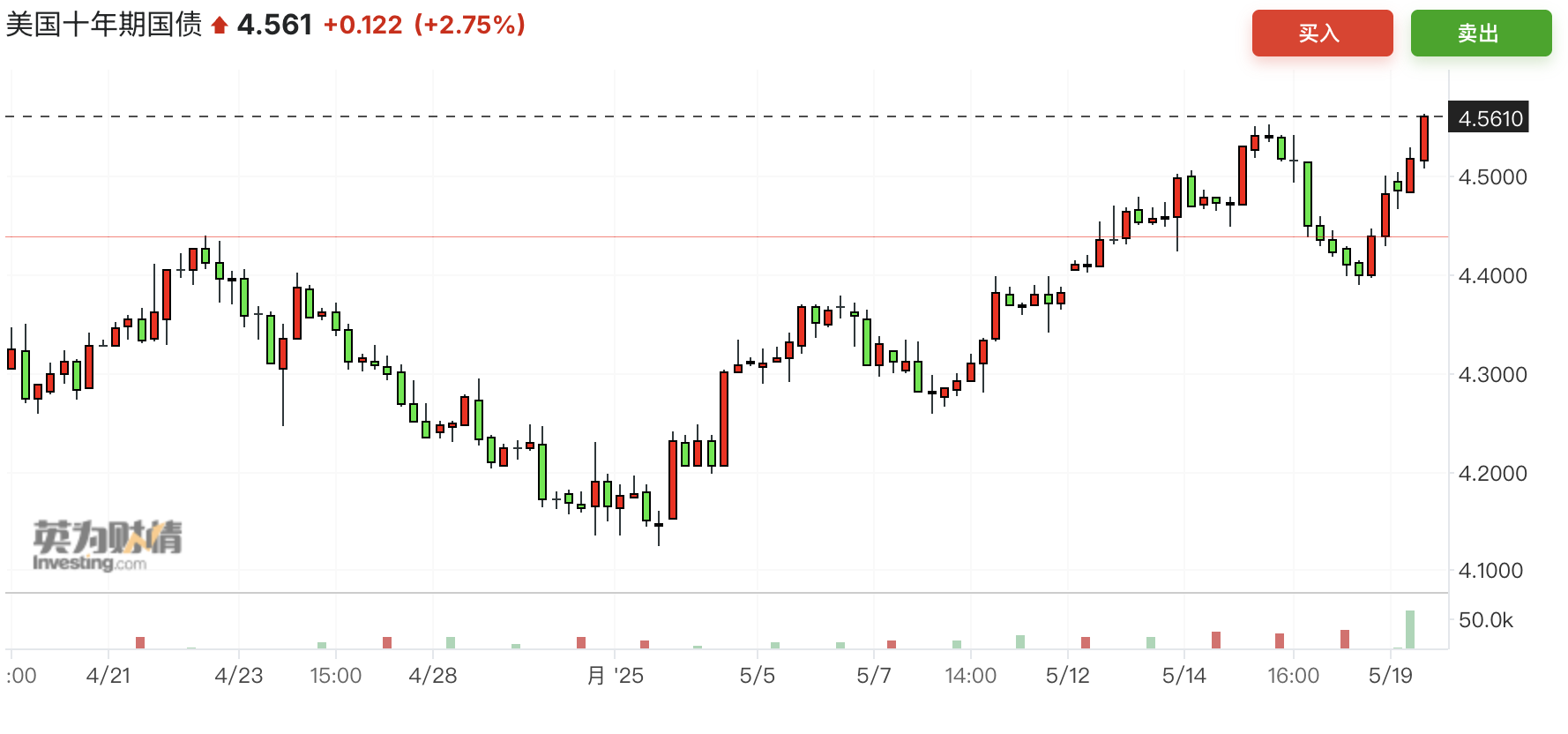 5月份核心通胀率升至2.7% 10年期美债收益率上扬