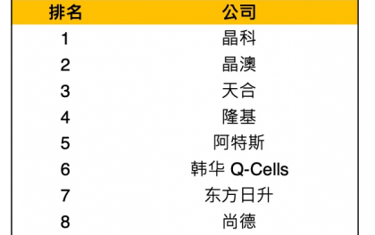 上海电气获得发明专利授权：“光伏场的故障光伏组件的定位方法”