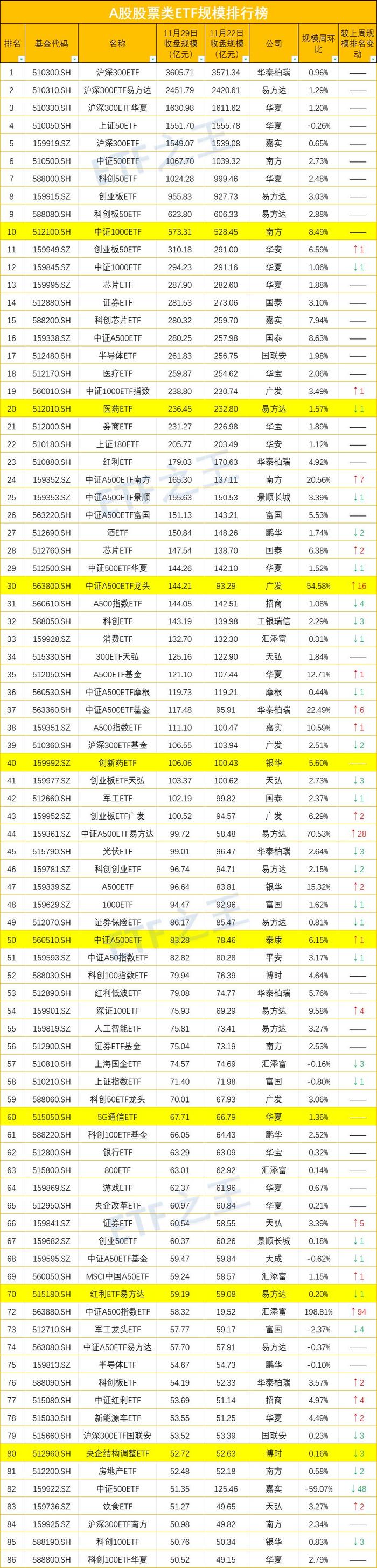 中证A500ETF规模首破千亿,新一代“超级宽基”A500ETF热卖!