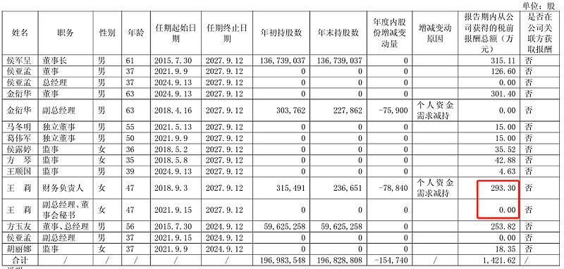 “二代”侯亚孟接班不到一年，珀莱雅董事会秘书、财务负责人王莉辞职