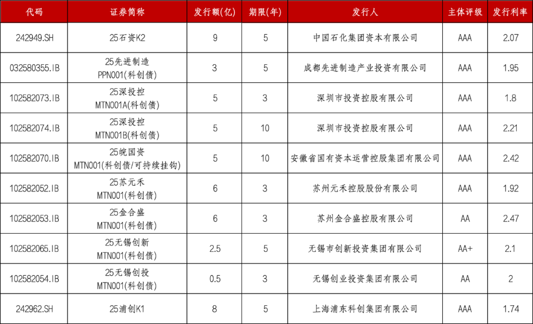 银行科创债发行规模将突破2200亿元 中小银行积极入局