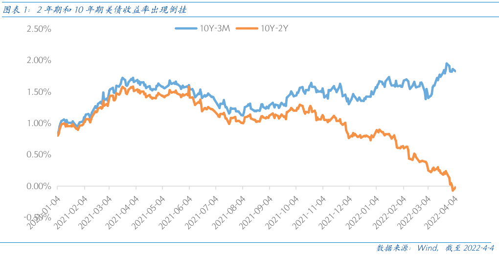 美债收益率全线走低，10年期美债收益率跌4.89个基点