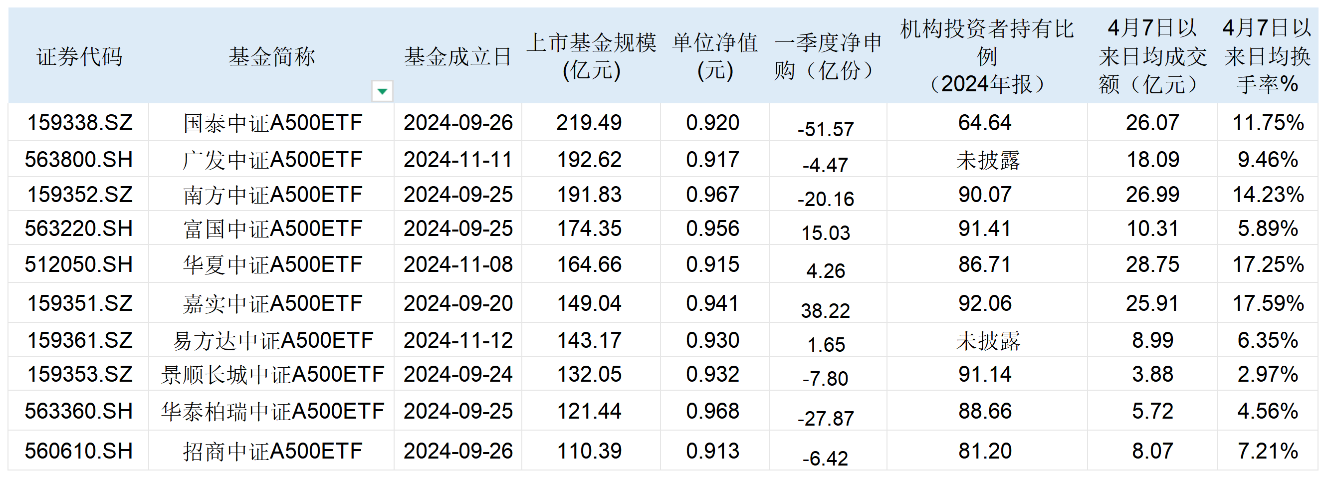 中证A500ETF南方（159352）规模破百亿！