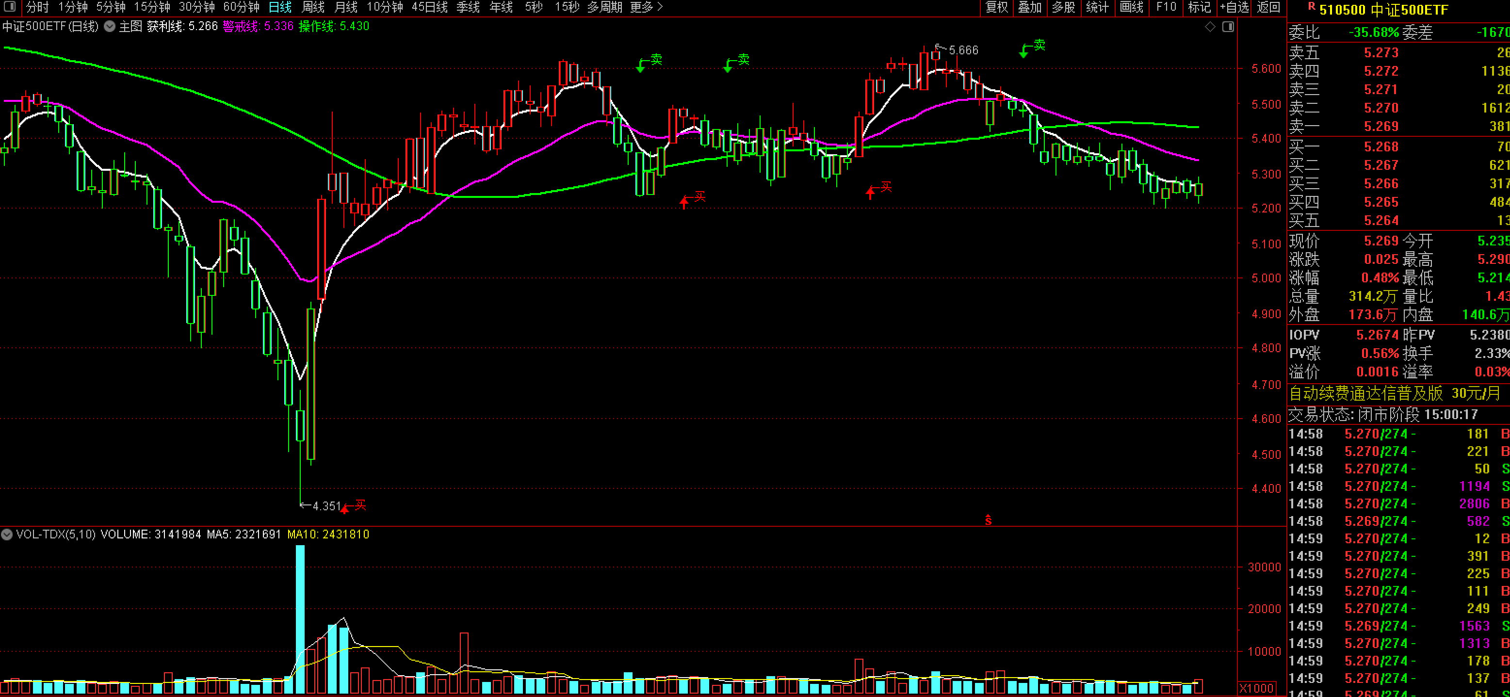 中证转债指数收涨0.48%,345只可转债收涨