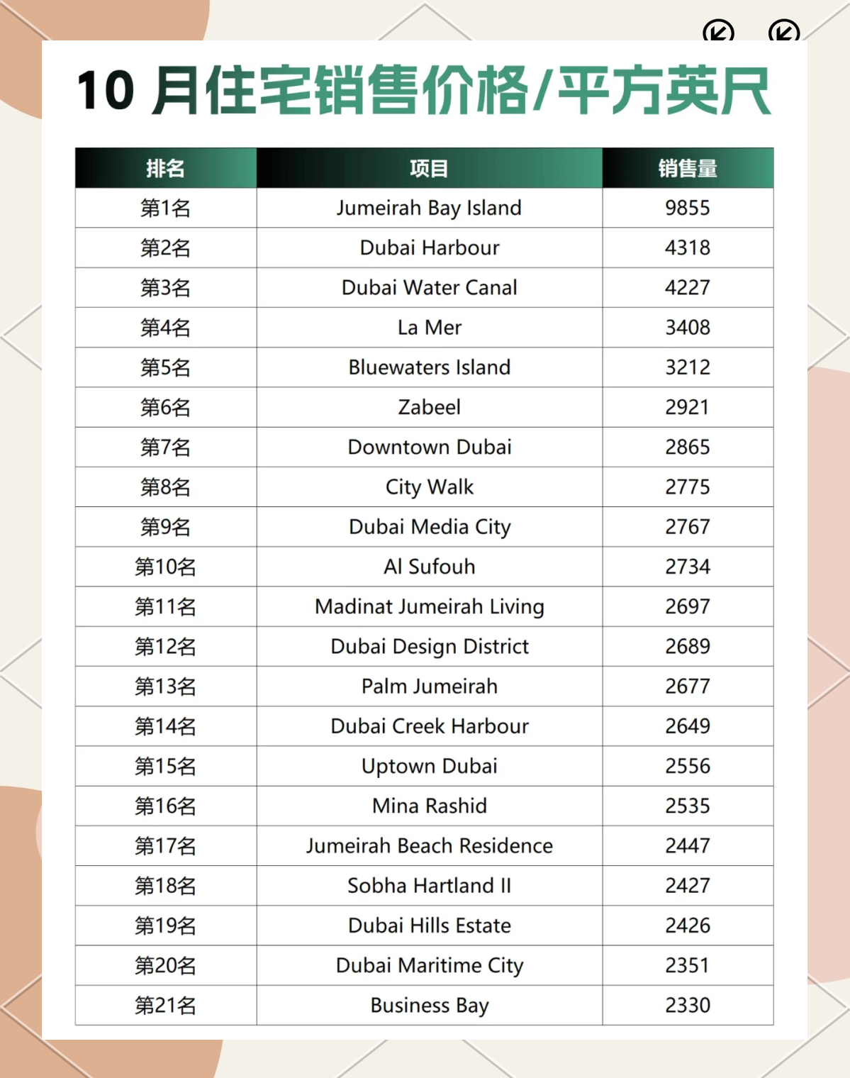 迪拜地铁蓝线带动沿线社区租金上涨,最高达43%