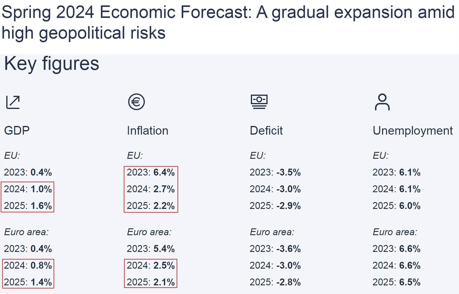 欧盟5月份通胀率为2.2%