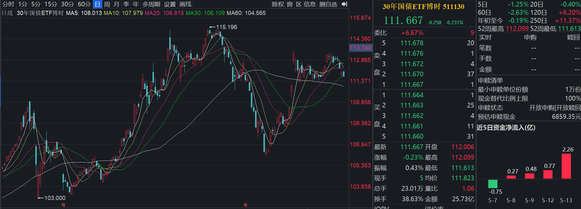 国债期货集体高开 30年期主力合约涨0.23%