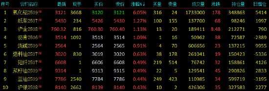 国债期货集体高开 30年期主力合约涨0.23%