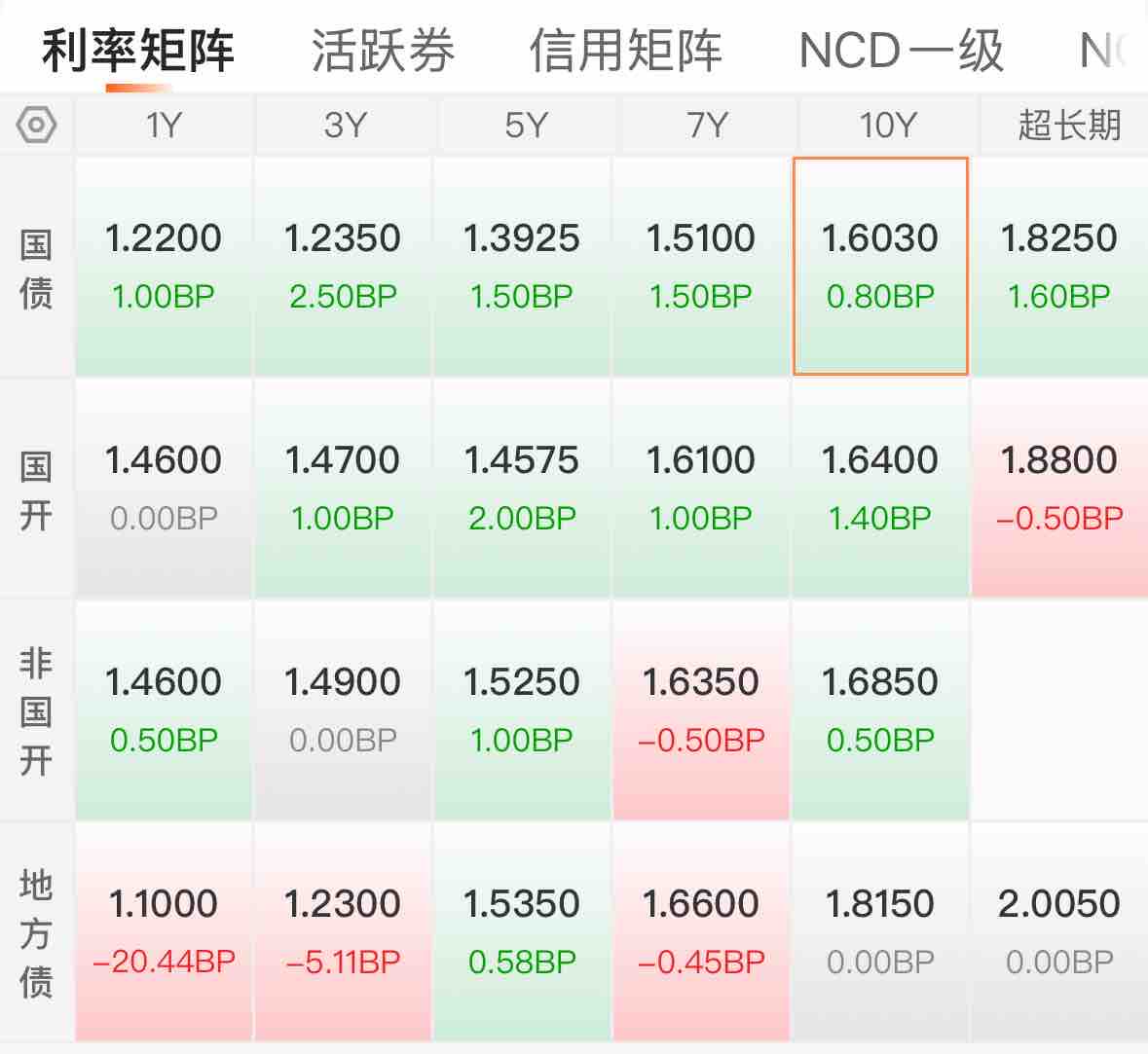 私人就业报告疲弱不及预期 美债周三走势出现分化