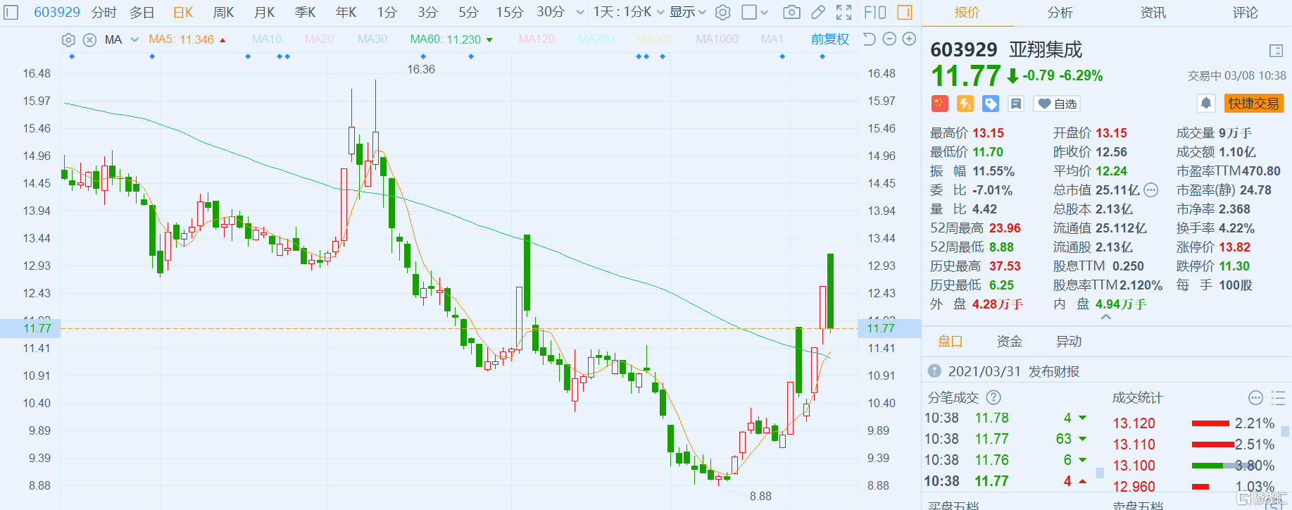 亚翔集成(603929.SH)：拟2000万元参与投资联和四期基金