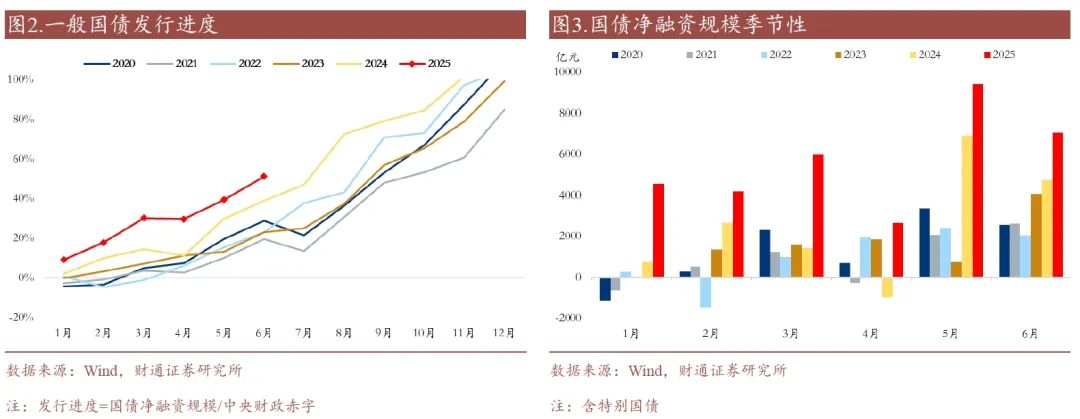 下半年新增专项债 发行节奏料加快
