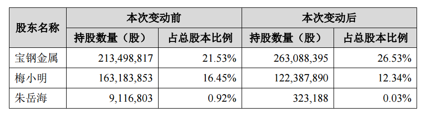 宝武镁业：公司是二级供应商，无法明确知道最终用户