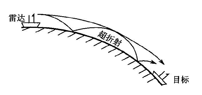 空、天、地、海无所不在 雷达，离生活很近
