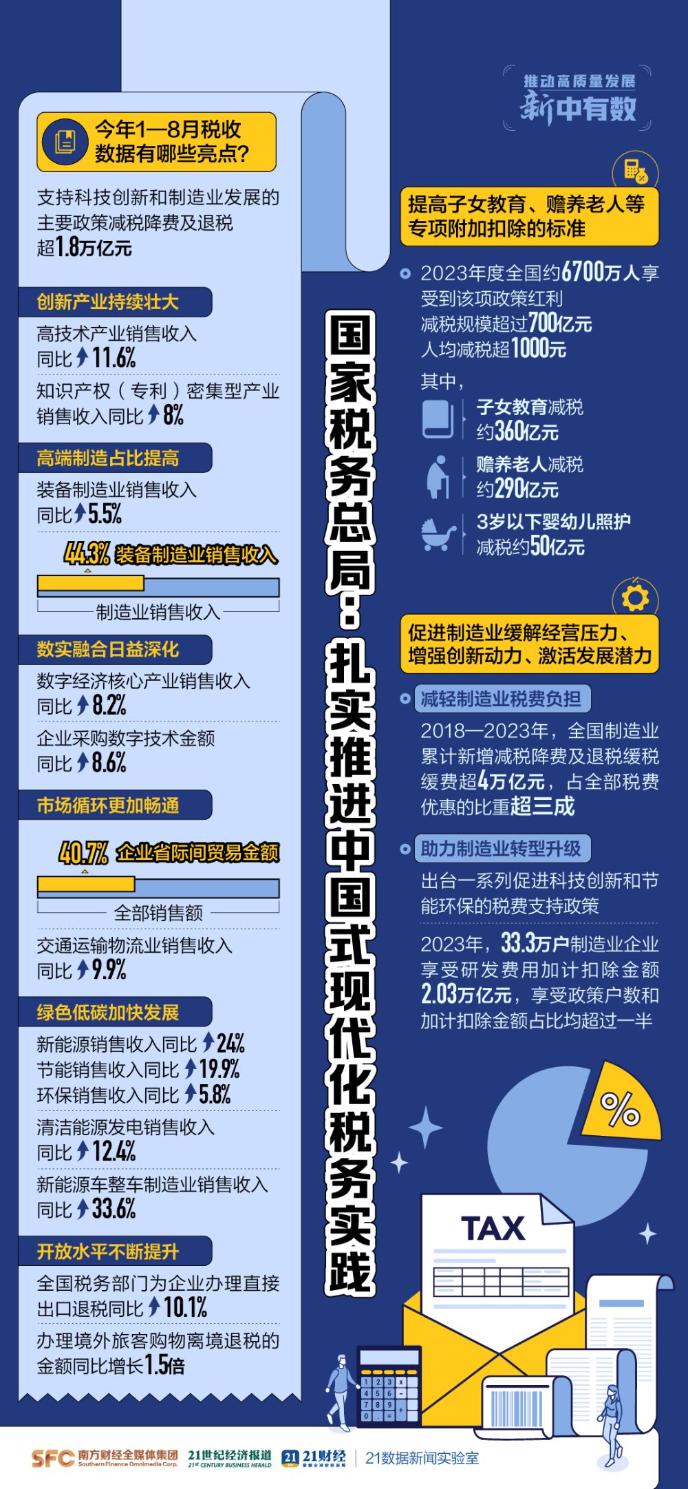 6361亿元税惠“红包”支持科技创新和制造业发展