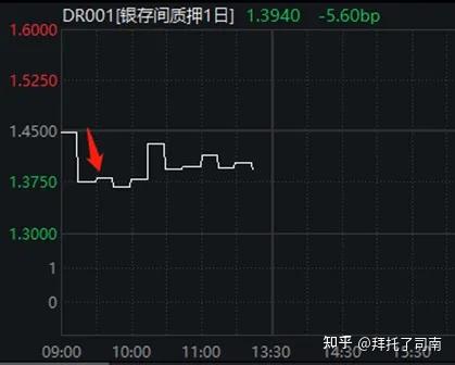 【债市观察】跨季后资金宽松DR001回落至1.3% 短端利率或有进一步下行空间
