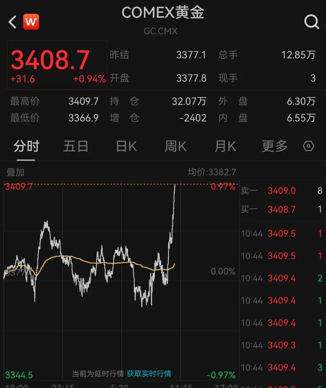 现货黄金突破3500美元/盎司;存款利率“倒挂”或将持续 丨金融早参