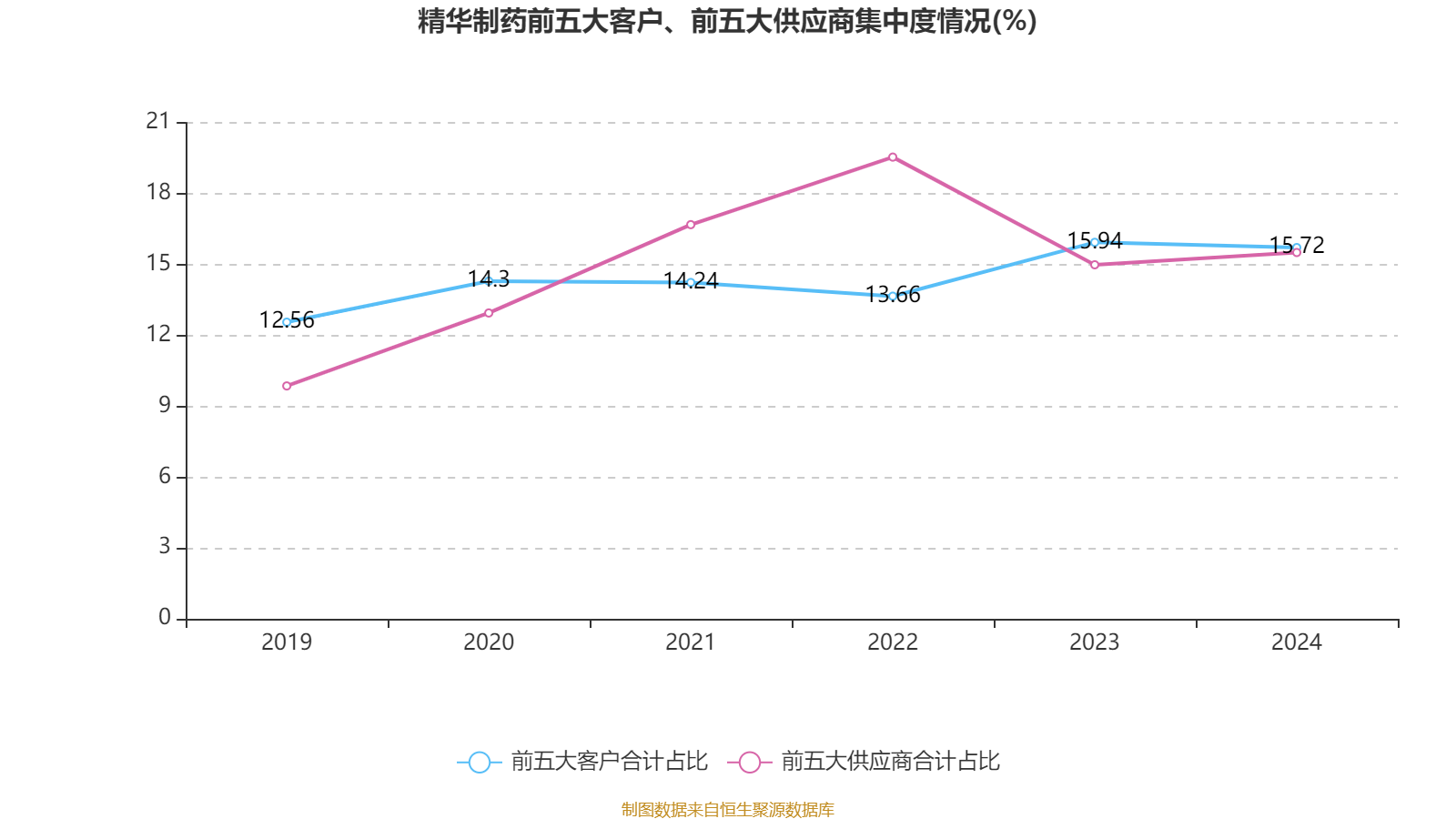 精华制药：公司及其他子公司主要从事中药饮片加工，中成药、医药化工中间体的研发、生产和销售