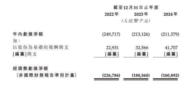 驭势科技三年亏损6.75亿：经营开支偏高，现金流持续为负