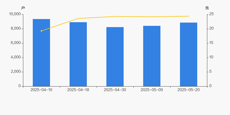 丰茂股份：截止2025年6月30日股东总户数为8,726户