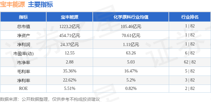 宝丰能源：目前内蒙古项目已达产，平均产能利用率约100%