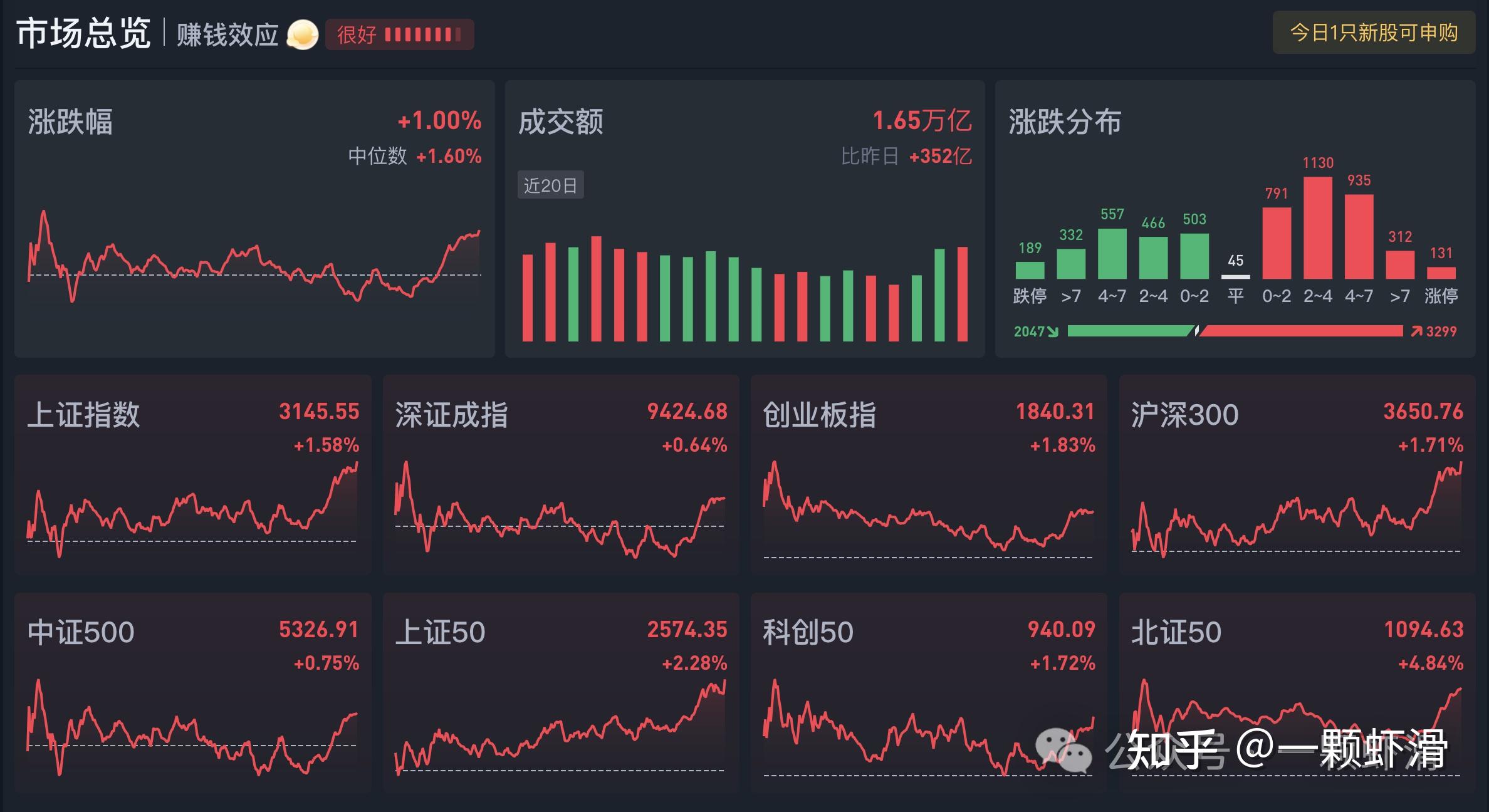 今年以来上涨逾8% 中证转债指数创近10年新高