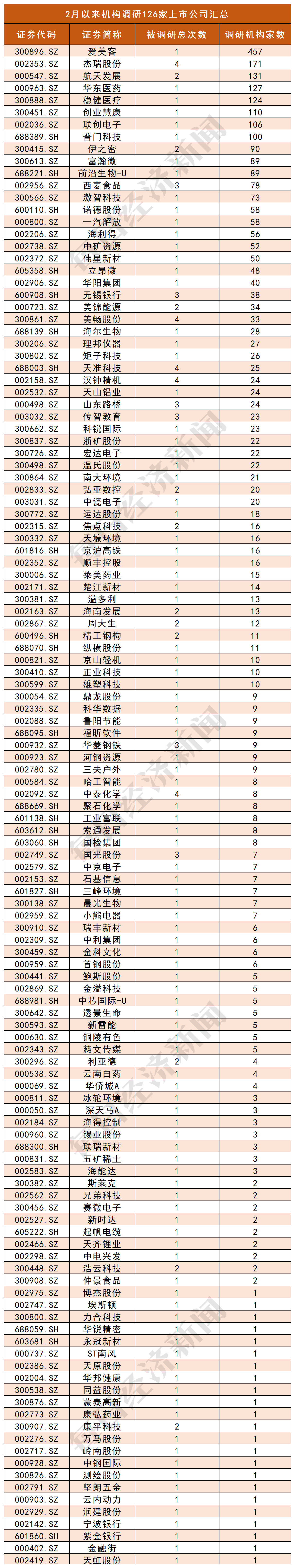 多家养殖上市公司披露2月份销售数据 行业或迎微利周期