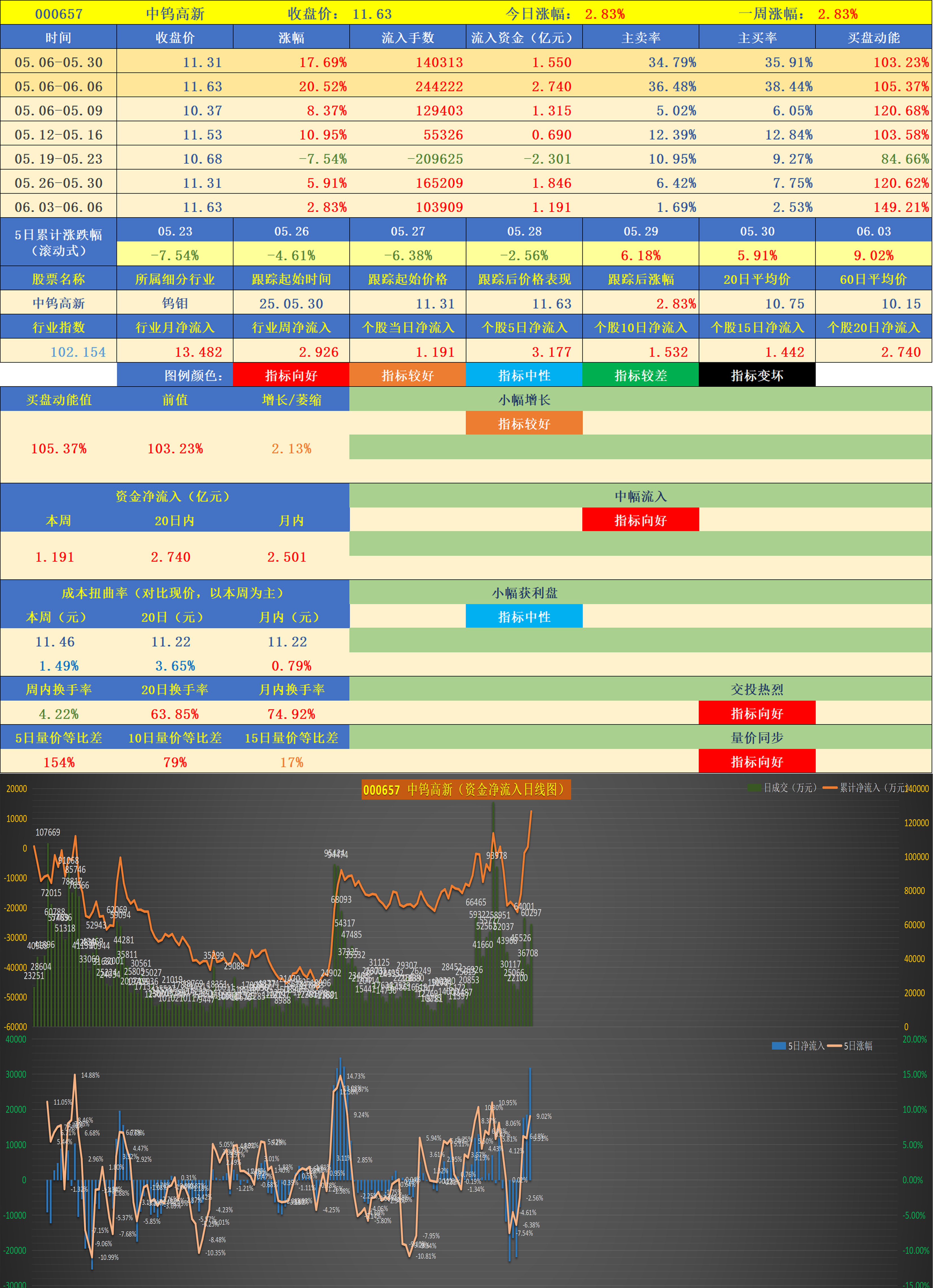 新国都：7月9日高管韦余红减持股份合计30万股