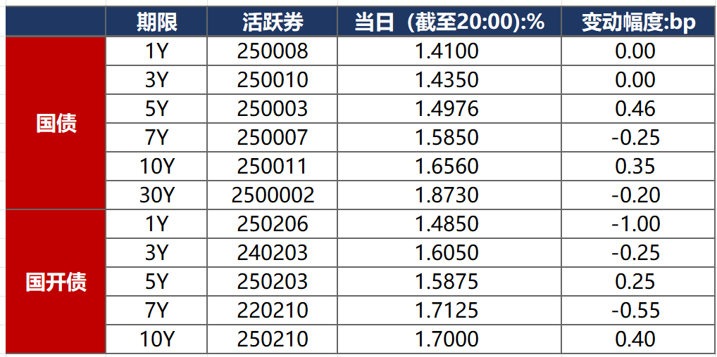 7月10日利率债市场收益率整体上行