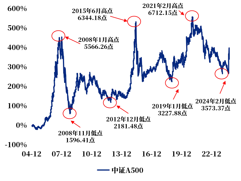 中证A500“硝烟”再起!7位新玩家入局