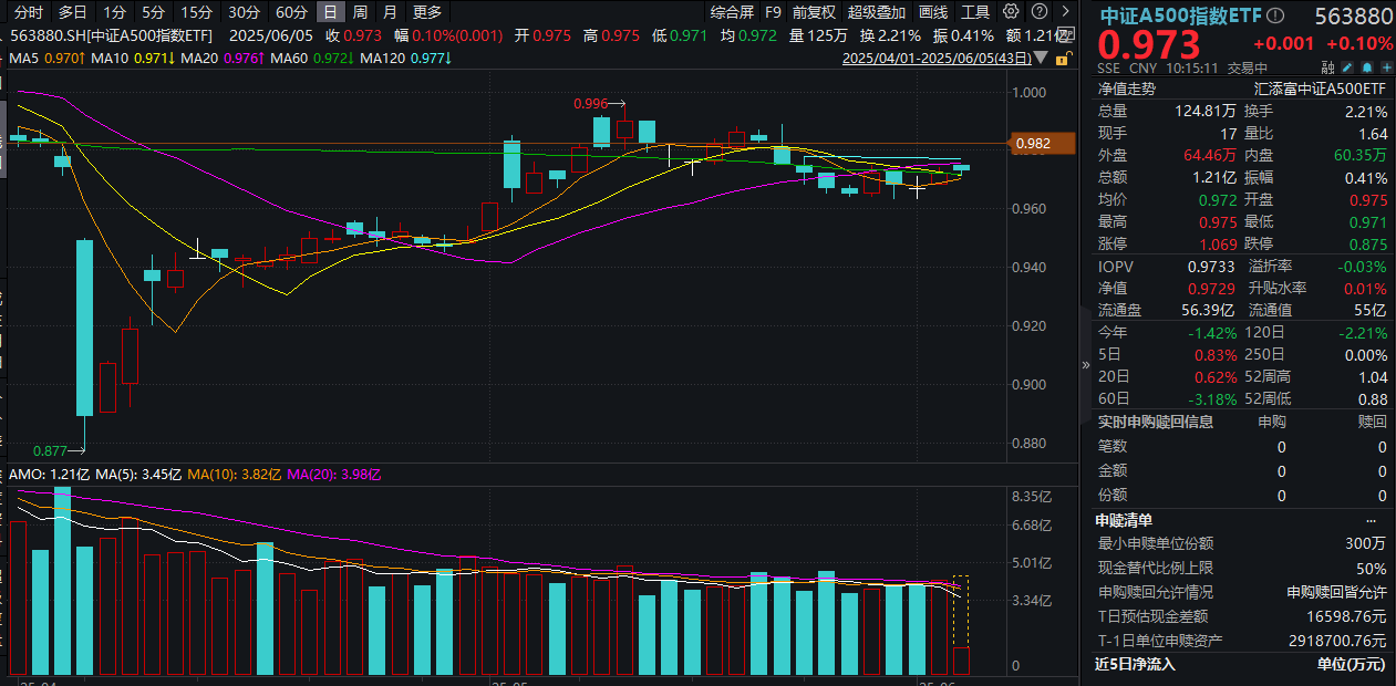 中证A500“硝烟”再起!7位新玩家入局
