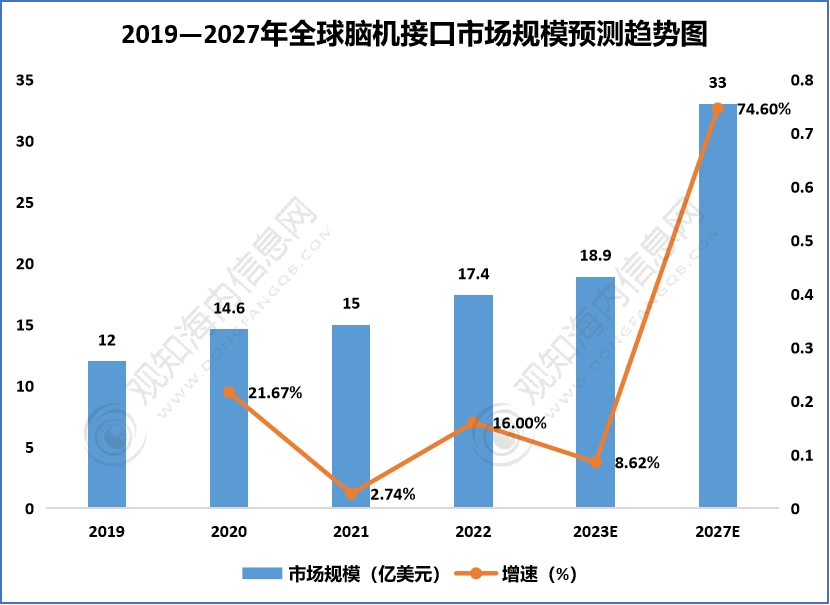 脑机接口上市企业密集披露进展 医疗领域临床应用将提速