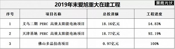 爱旭股份拟7.5亿元投建112.5MW风电项目 2027年建成并网