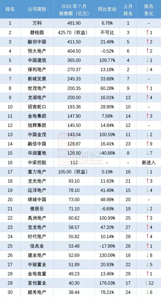 房企大幅削债进行时