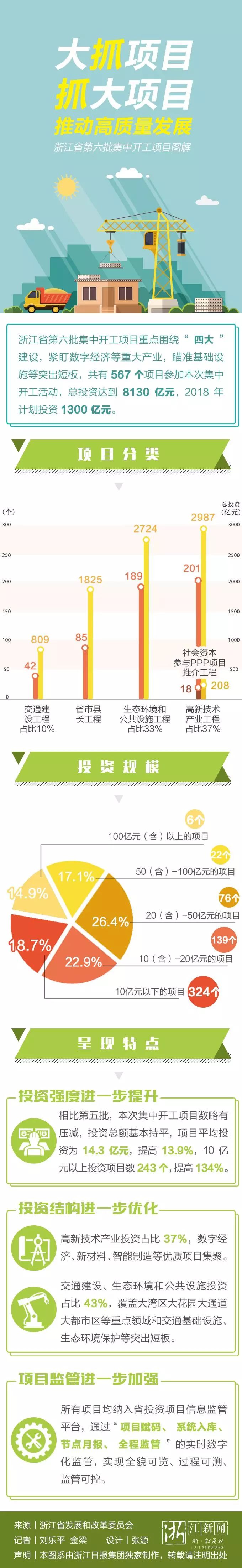 350亿元大项目，收费700元？查！