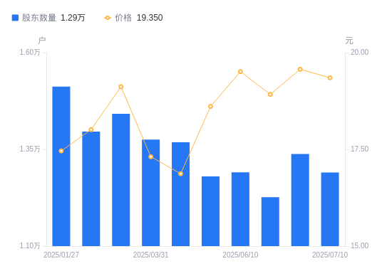 鸥玛软件：截至2025年7月10日股东人数为12,904户
