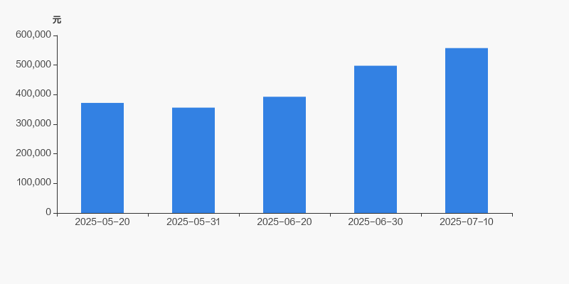 亚翔集成：截至2025年7月10日股东数为13537