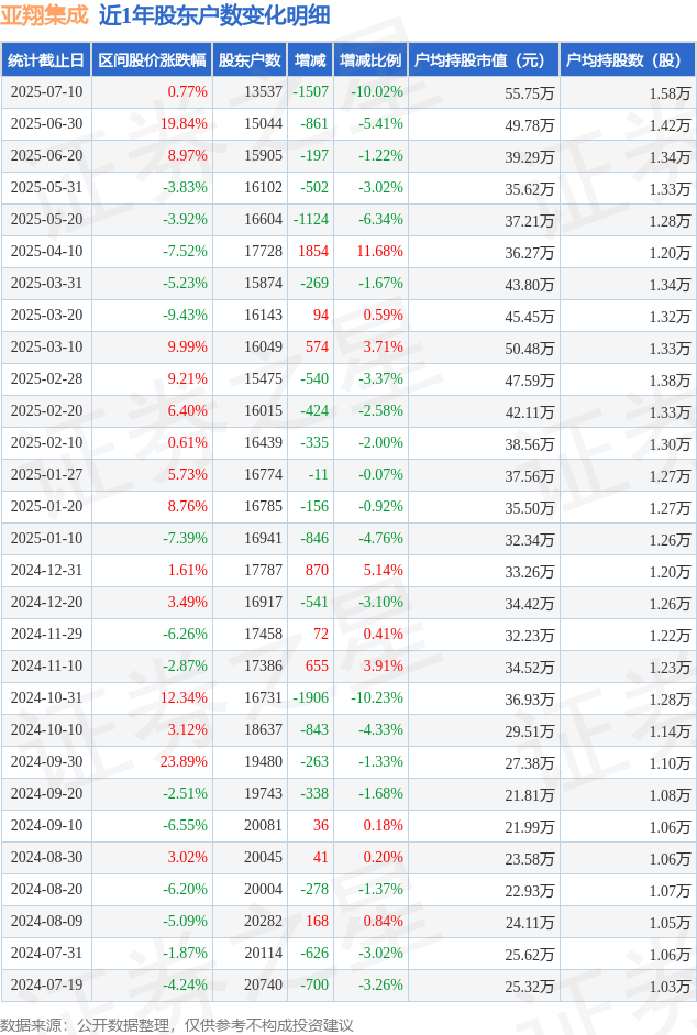 亚翔集成：截至2025年7月10日股东数为13537