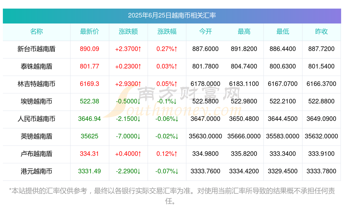 2025年上半年，越南海关财政收入增长超10%