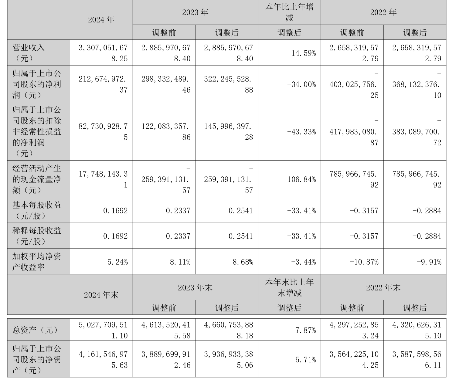 华谊财务公司2024年实现扣除资产减值损失后利润总额1.81亿元 增幅达51.84%