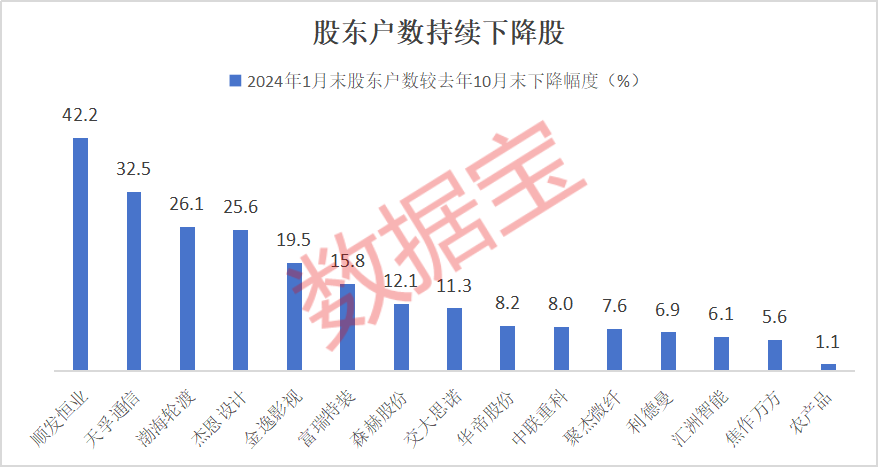 顺发恒业:截至2025年7月10日股东总人数为26,636户
