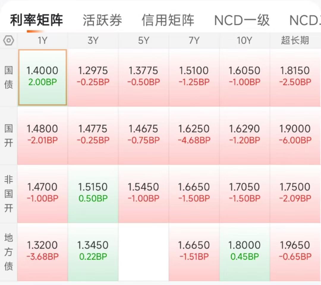 欧债收益率多数上涨,法国10年期国债收益率涨2个基点
