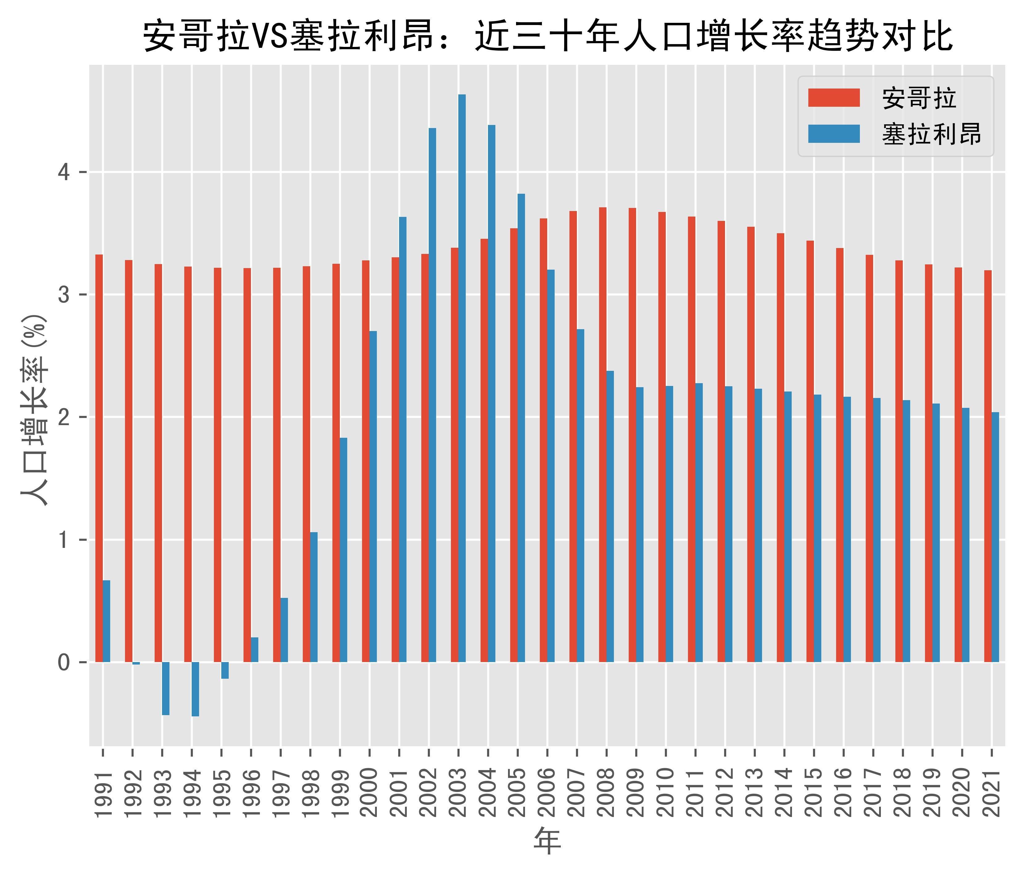世界银行下调2025年安哥拉经济增长预期